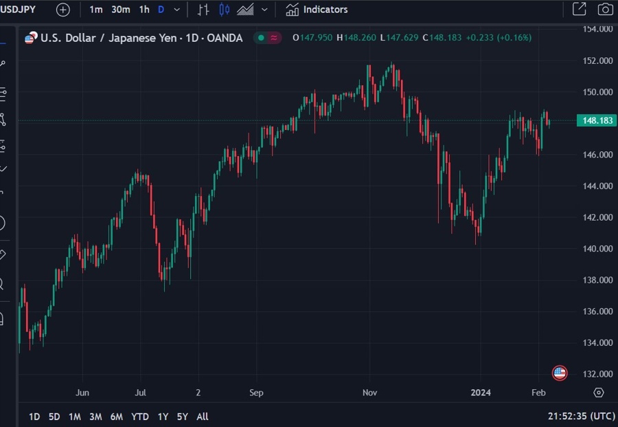 anz boj usdyen chart 08 February 2024 2