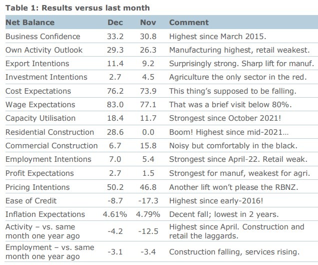 anz business confidence December 2023