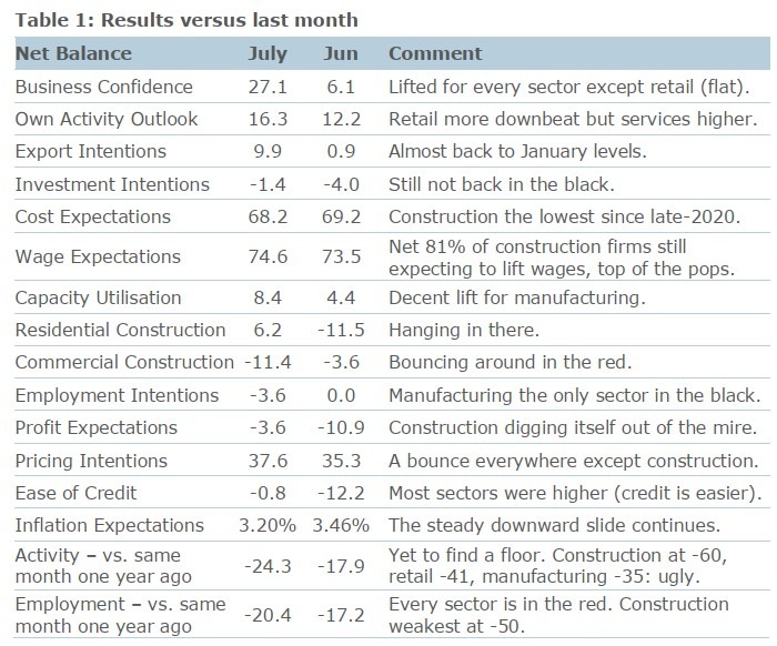 anz business confidence July 2024 2