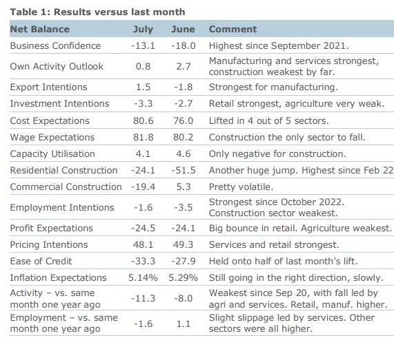 anz business confidence activity July 2023