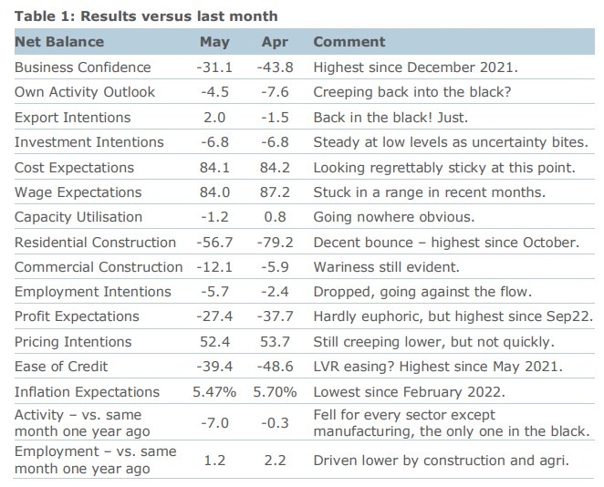 anz business survey May 2023