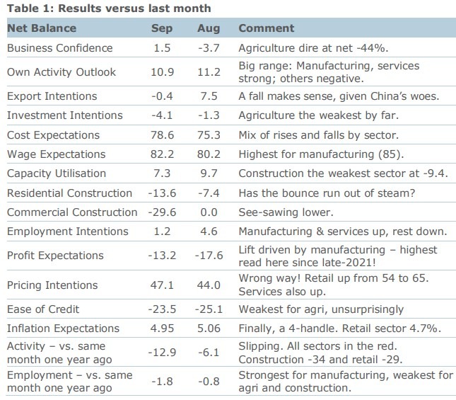 anz business survey September 2023 summary table