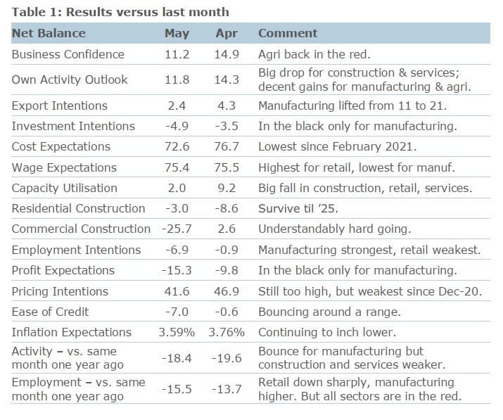 anz business survey may 2024 2