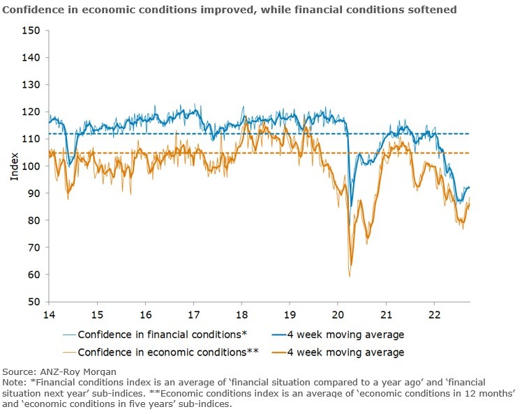 anz consumer sentiment Australia 27 September 2022