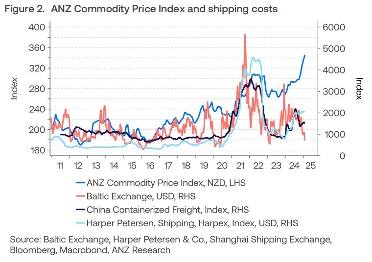 anz global shipping costs 05 February 2025 2