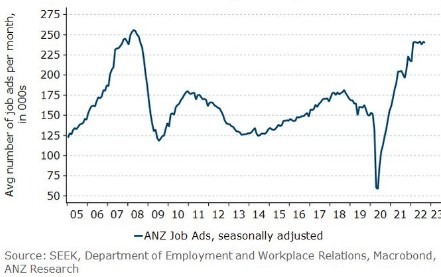 anz job ads 04 October 2022