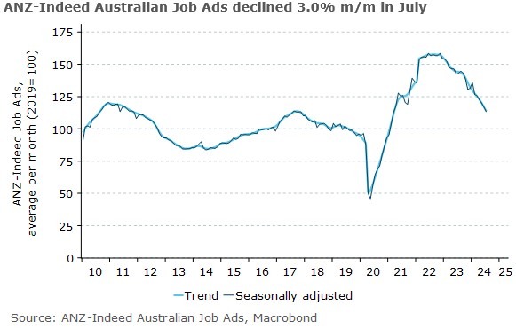 anz job ads July 2024 2