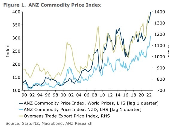anz nzd commodity price 03 March 2022