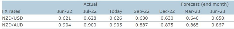 anz nzd forecasts 19 August 2022