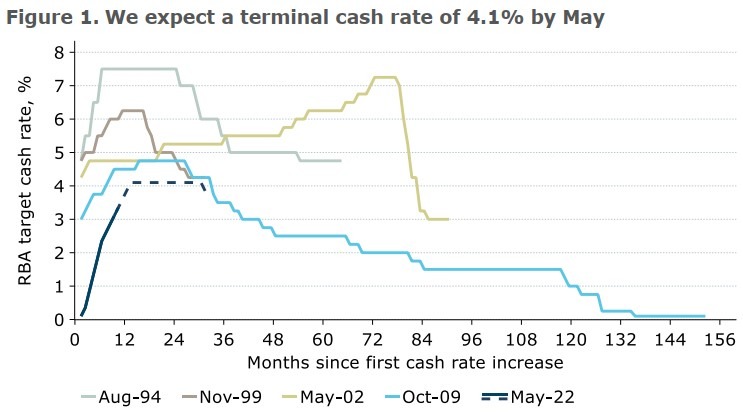 anz rba rate hikes 2023