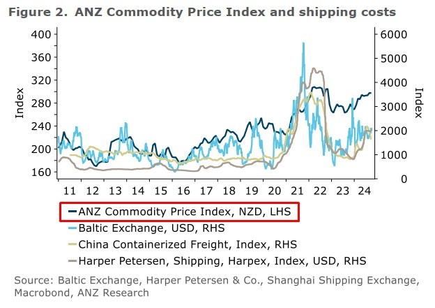 anz shipping costs 03 October 2024 2