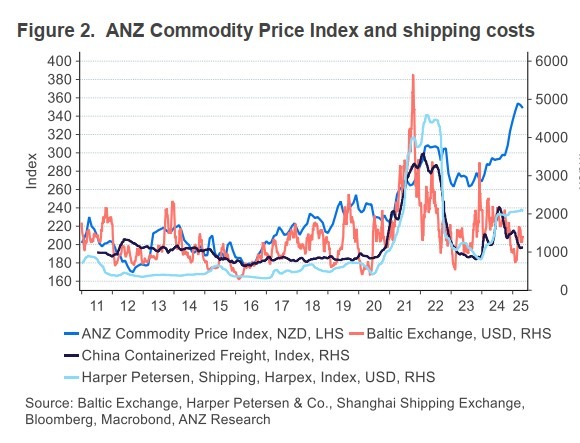 anz shipping costs 06 May 2025 2