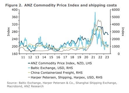 anz shipping prices 05 September 2023