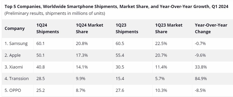 apple iphone slump 15 April 2024 2