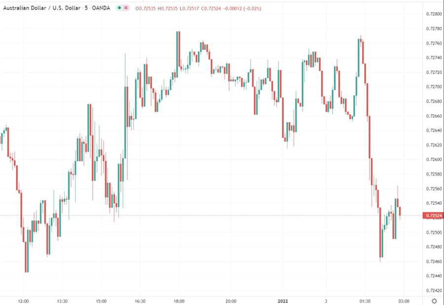 asia wrap aud chart 03 January 2022