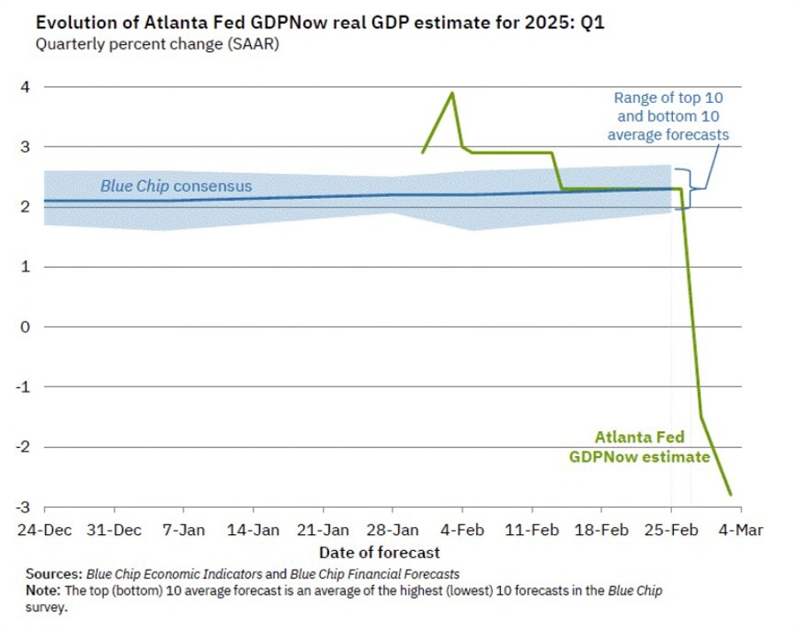 atlanta fed gdp tracker 04 March 2025 2
