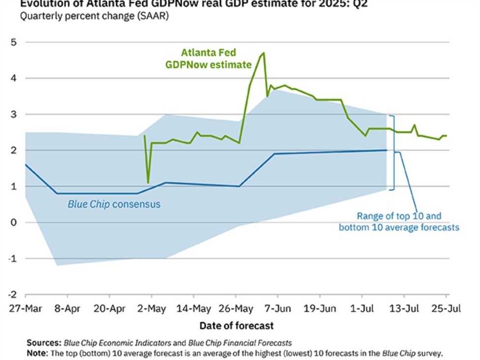Atlanta Fed GDPNow growth estimate for Q2 remains steady at 2.4%