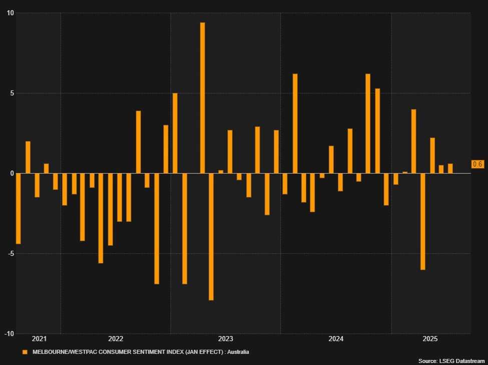 Australia Consumer Sentiment 5.7% vs 0.6% prior | investingLive