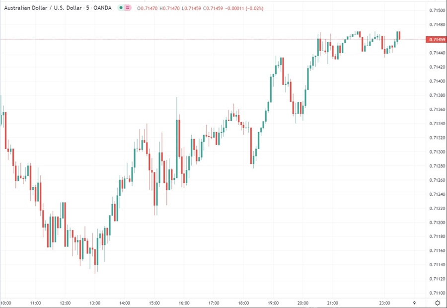 aud 09 February 2022