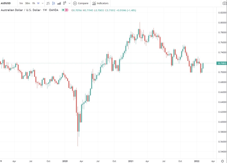 aud 10 February 2022