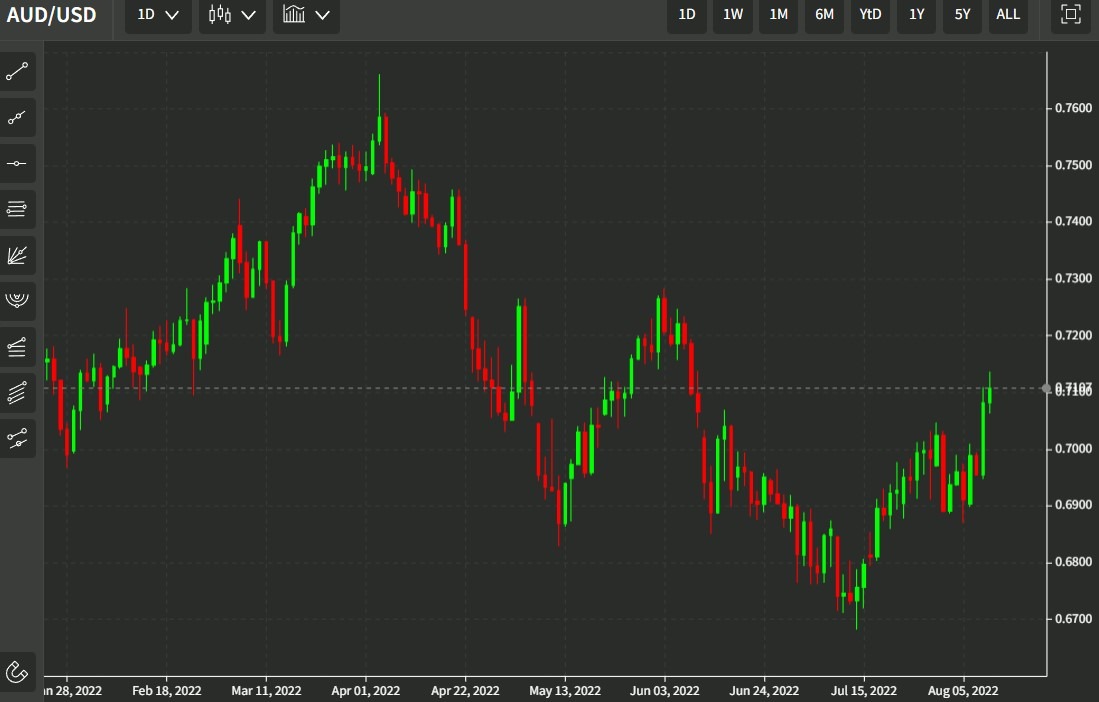 aud 12 August 2022