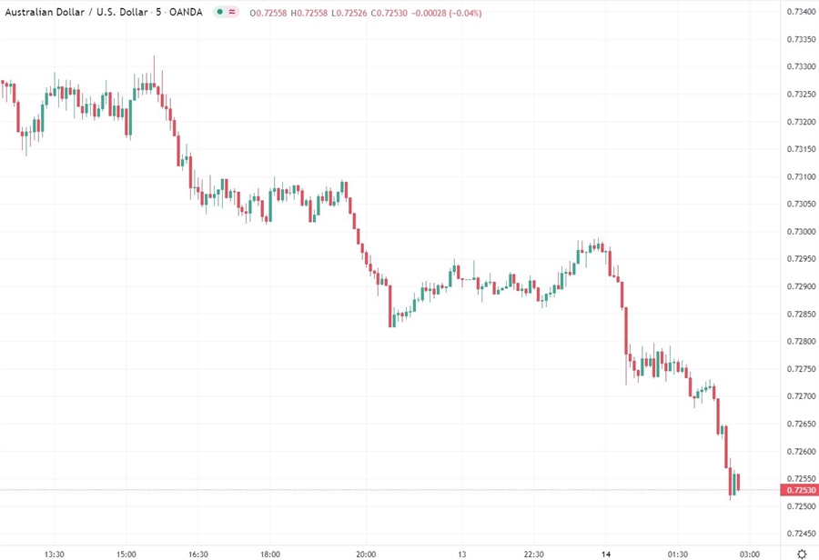 aud 14 March 2022