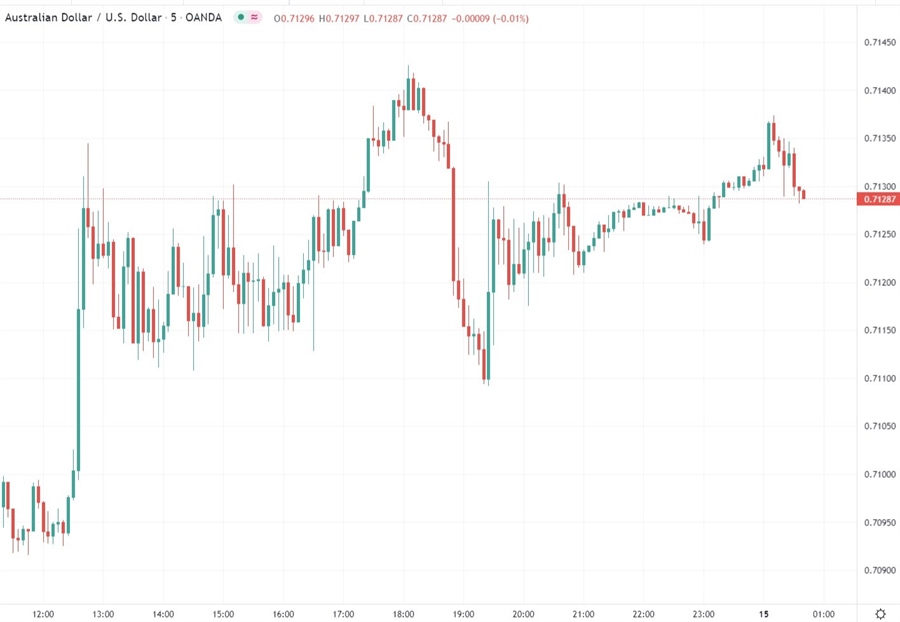 aud 15 February 2022