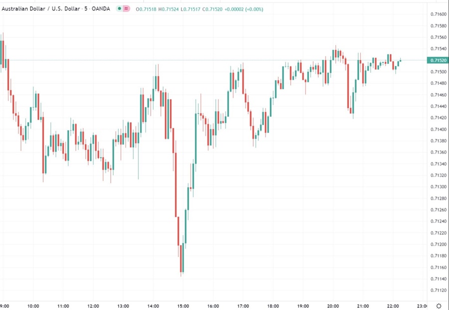 aud 16 February 2022