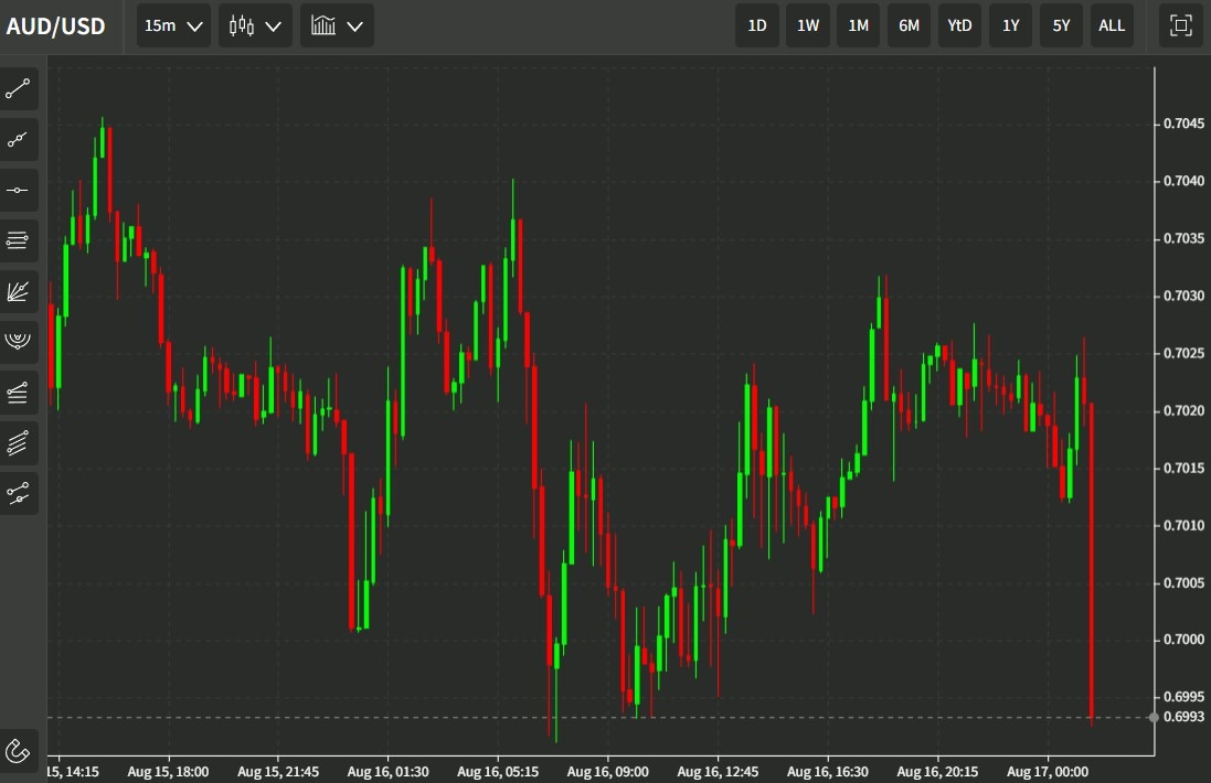 aud 17 August 2022 chart