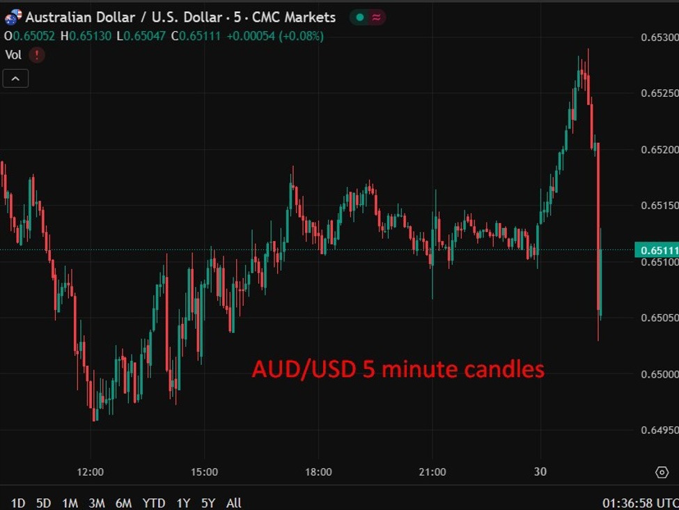 Australian dollar marked lower on CPI data - RBA August rate cut appears locked in