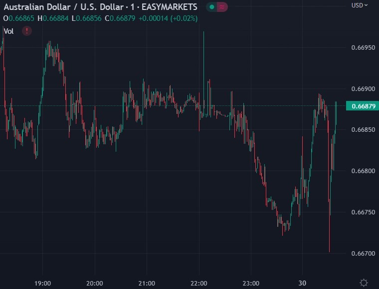 aud 30 November 2022