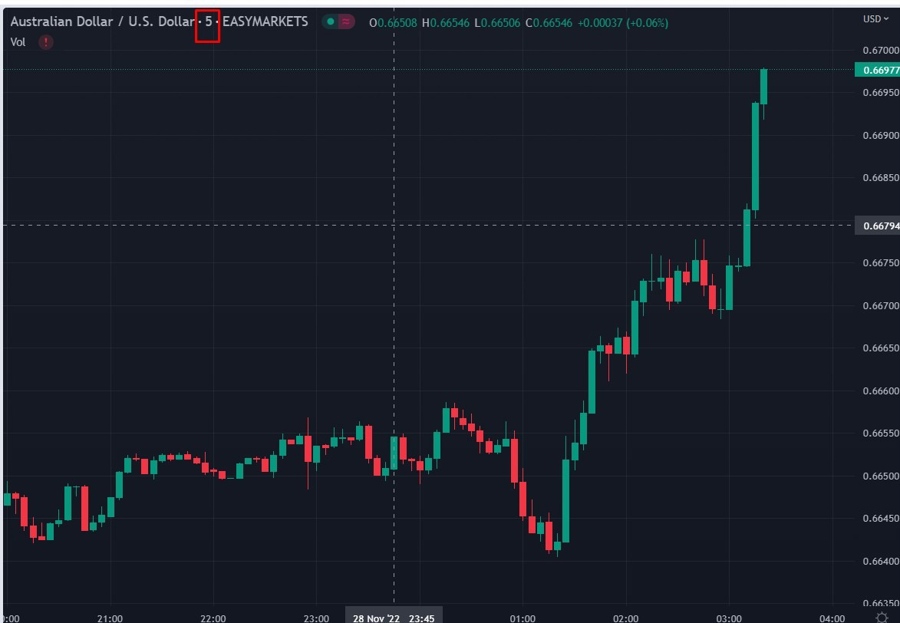 aud 5 min chart 29 November 2022