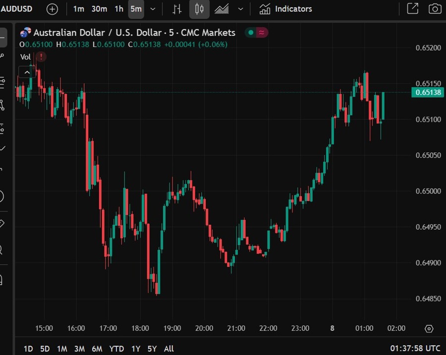 aud Australia business confidence 08 July 2025 2