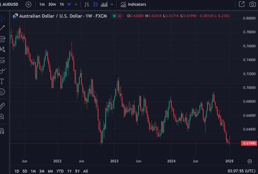 aud bearish 10 January 2025 2