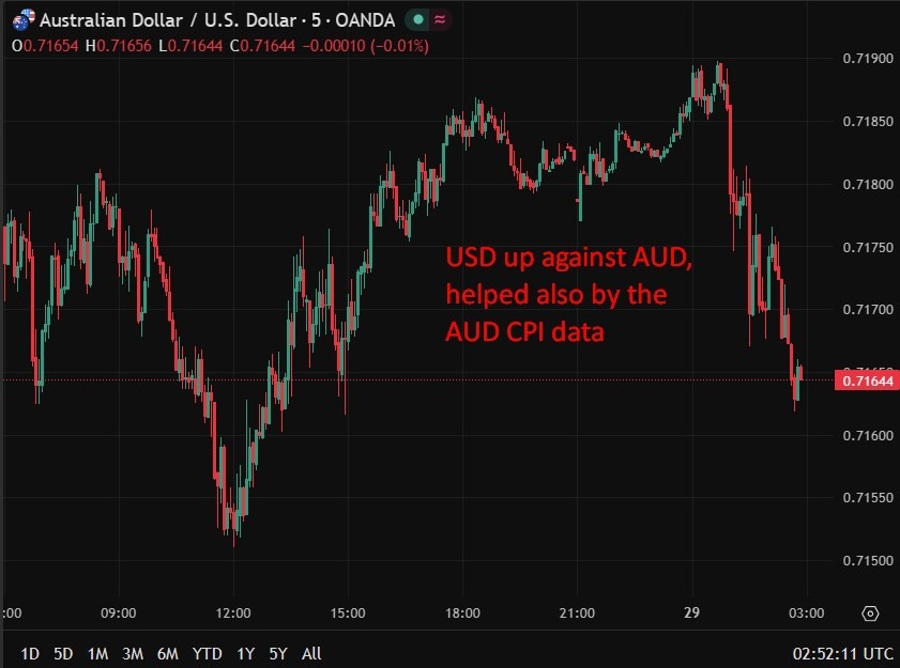 aud blocakde 29 April 2026