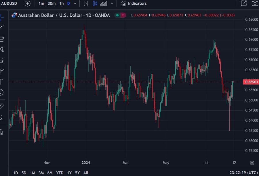 aud bullish 09 August 2024 2