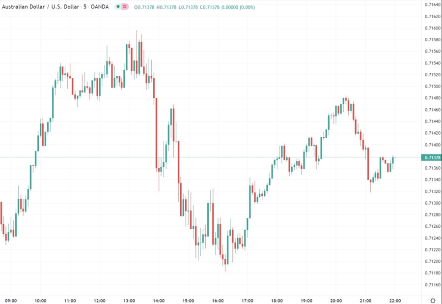 aud chart  03 February 2022