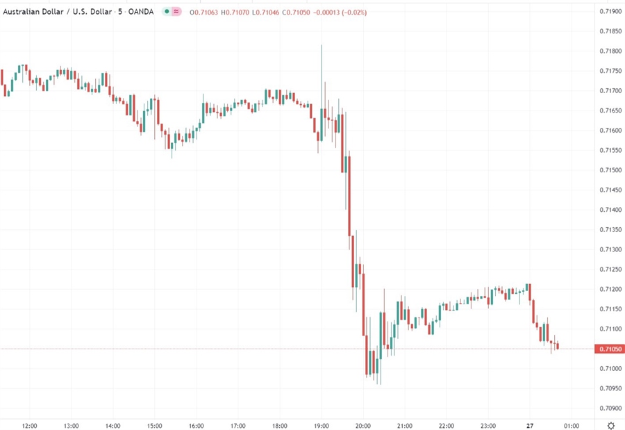 aud chart  27 January 2022