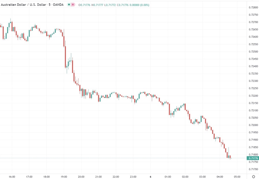 aud chart 06 January 2022
