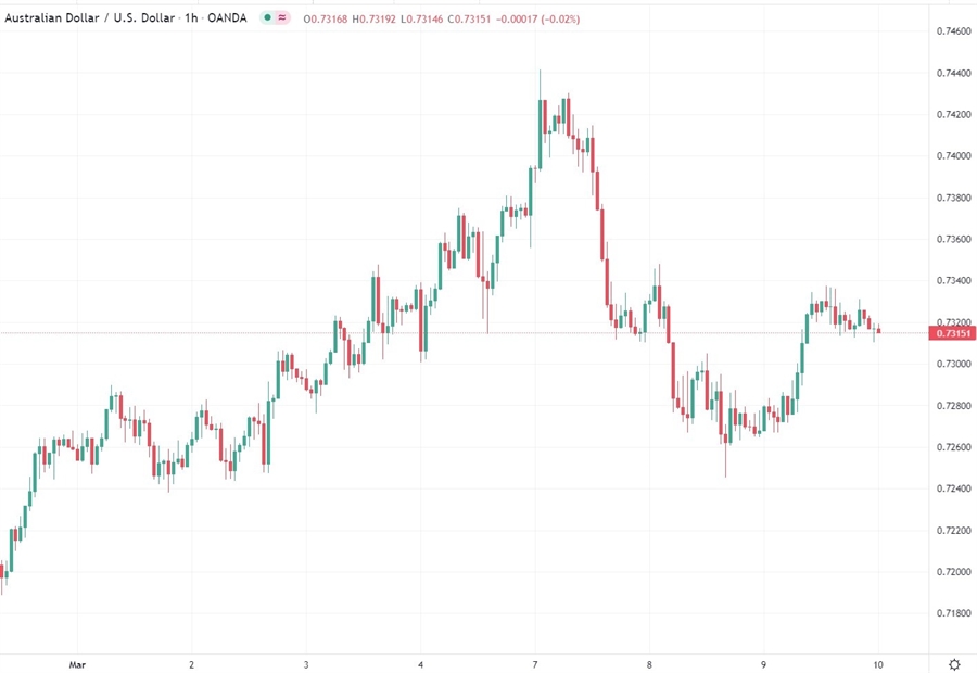 aud chart 10 March 2022