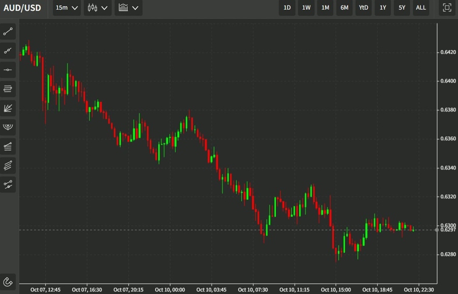 aud chart 11 October 2022
