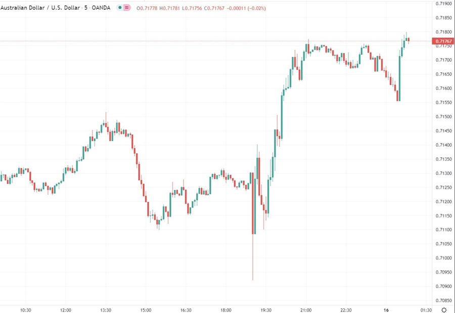 aud chart 16 December 2021