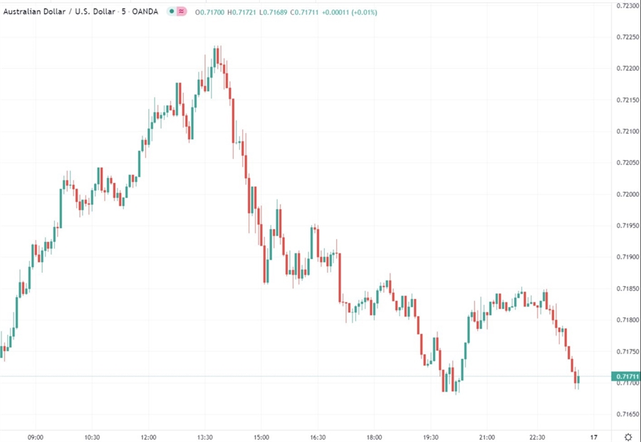 aud chart 17 December 2021