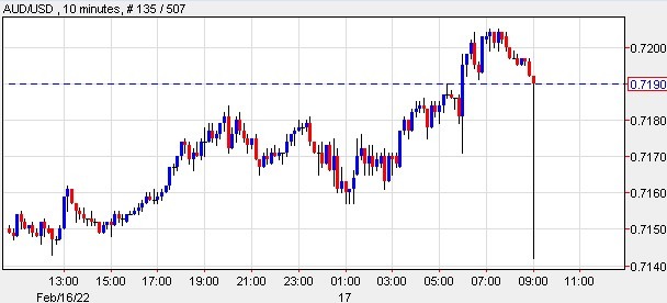 aud chart 17 February 2022 bids