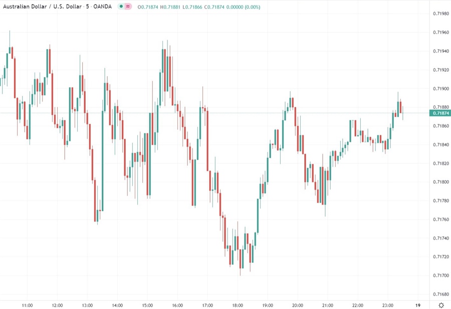 aud chart 19 January 2022