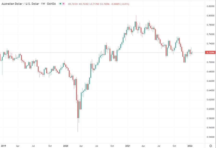 aud chart 20 January 2022