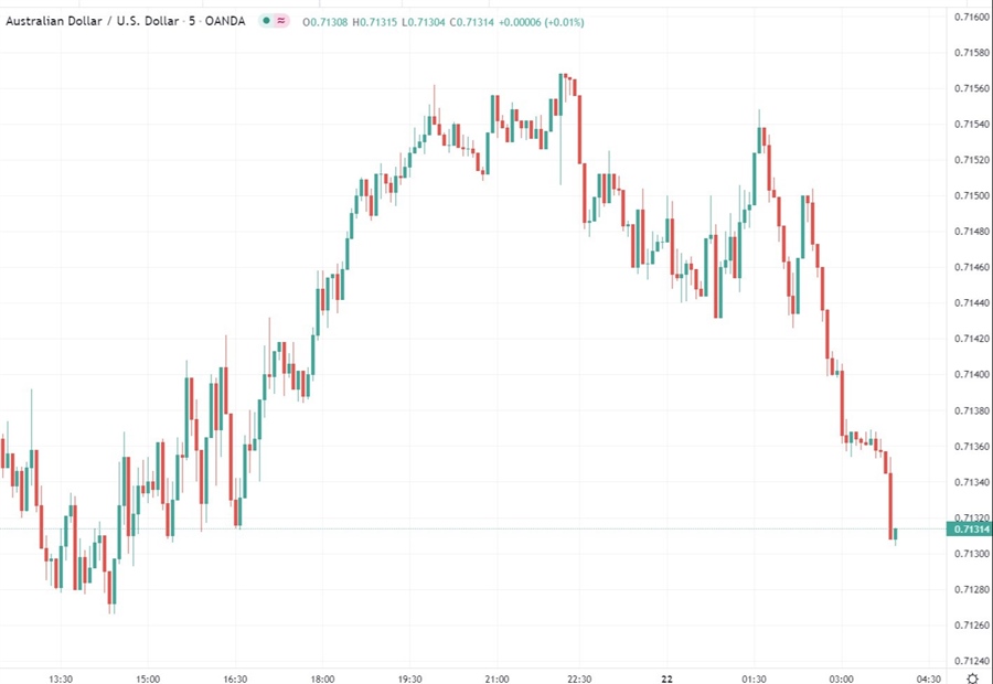 aud chart 22 December 2021
