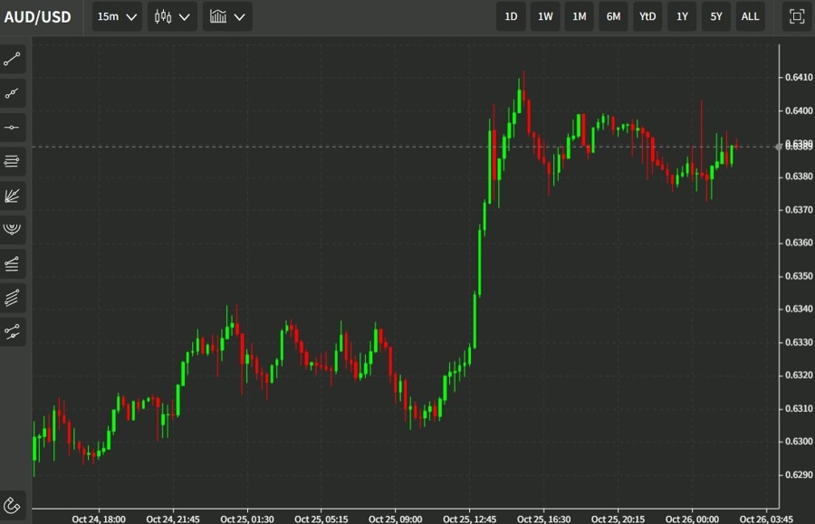 aud chart 26 October 2022 33