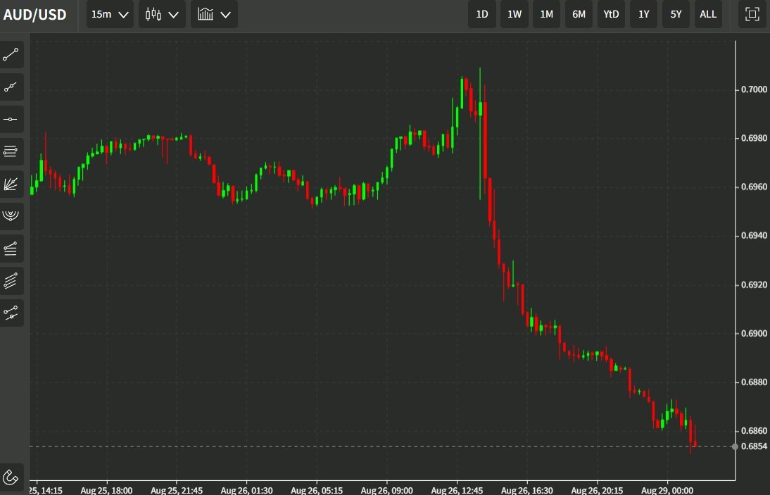 aud chart 29 August 2022 22