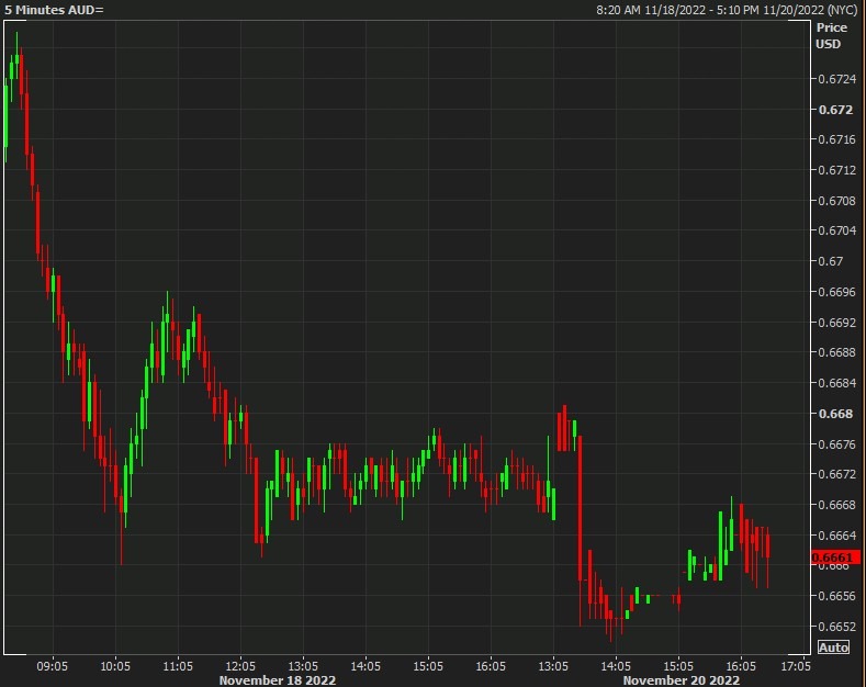 aud chart beiing covid 21 November 2022j